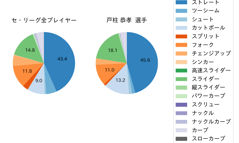 戸柱 恭孝の球種割合(2024年ポストシーズン)