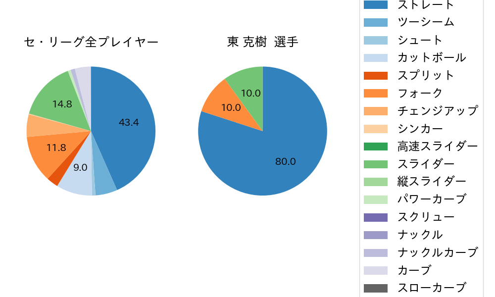 東 克樹の球種割合(2024年ポストシーズン)