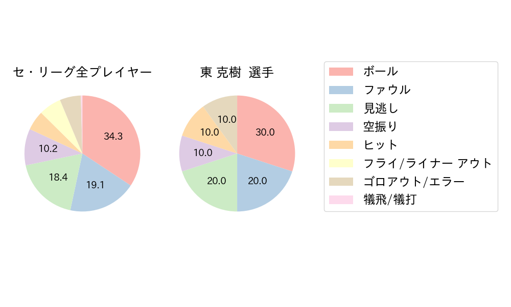 東 克樹のNext Action(2024年ポストシーズン)