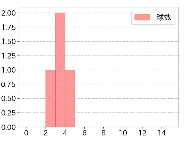 大貫 晋一の球数分布(2024年ps月)