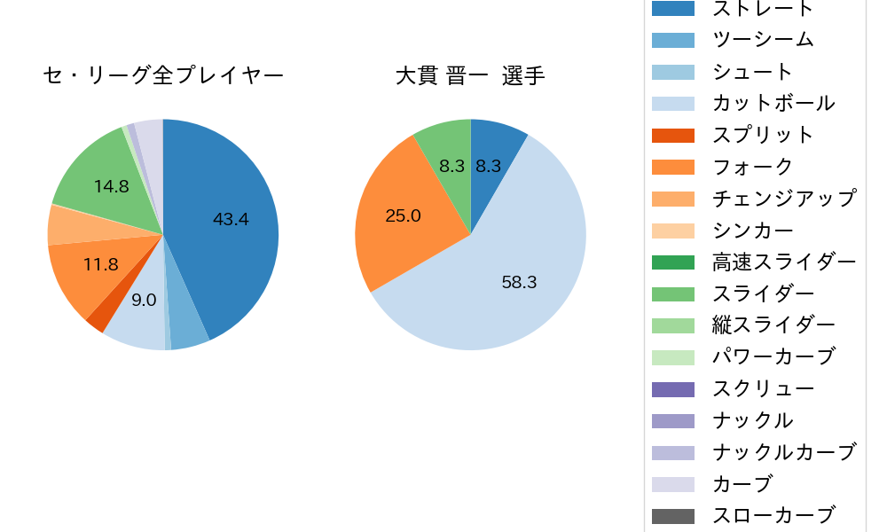 大貫 晋一の球種割合(2024年ポストシーズン)