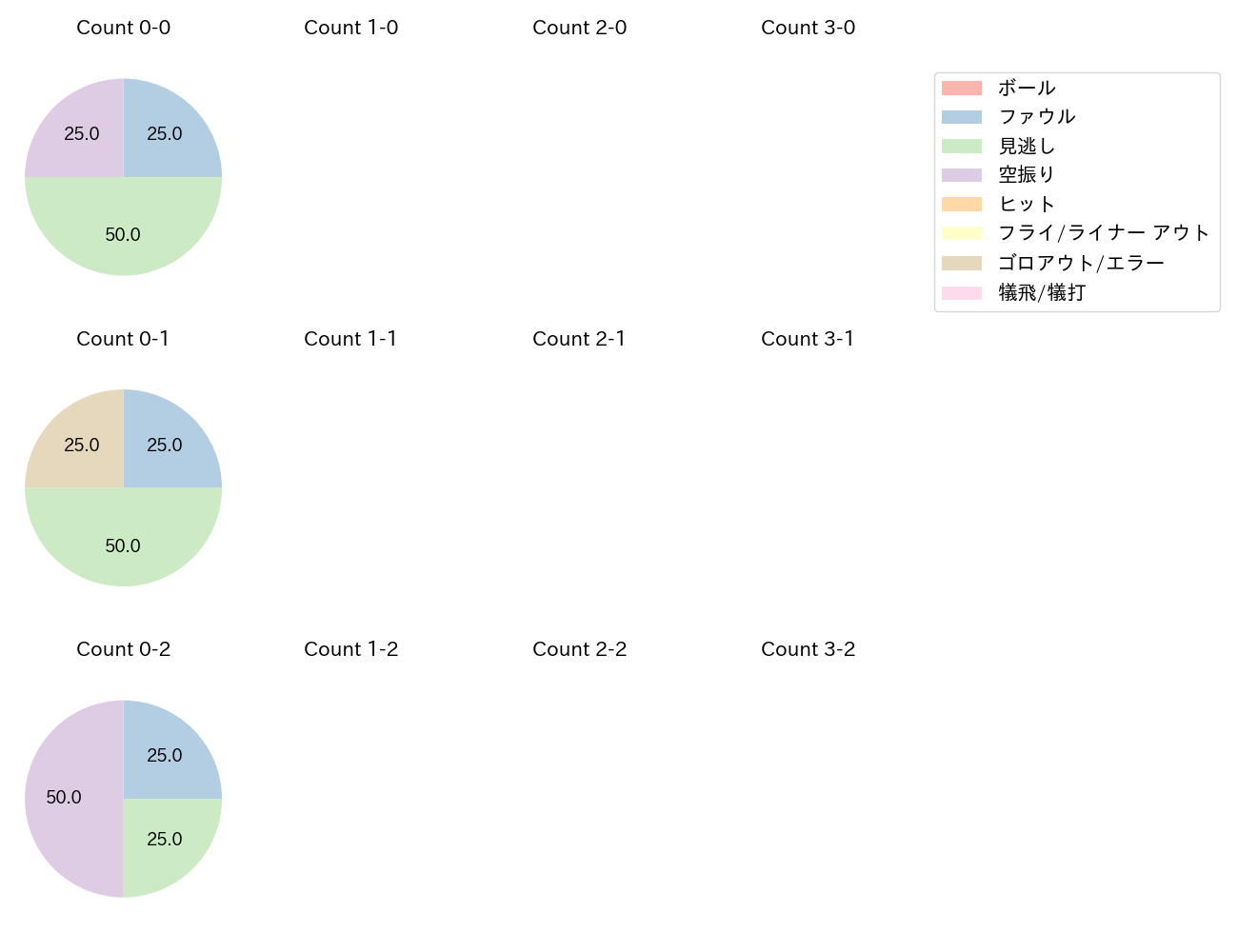 大貫 晋一の球数分布(2024年ポストシーズン)