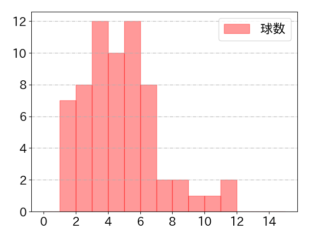 牧 秀悟の球数分布(2024年ps月)