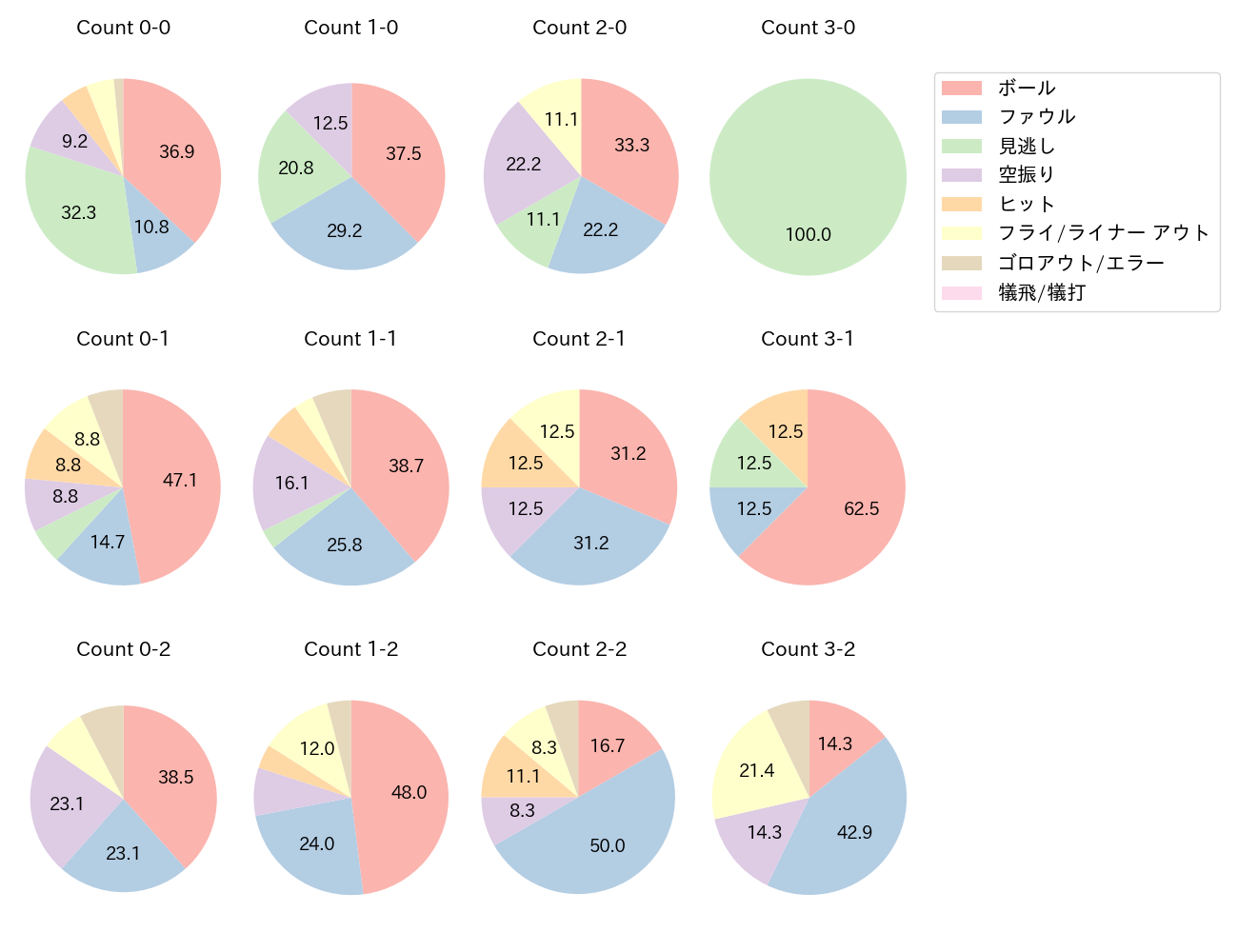牧 秀悟の球数分布(2024年ポストシーズン)