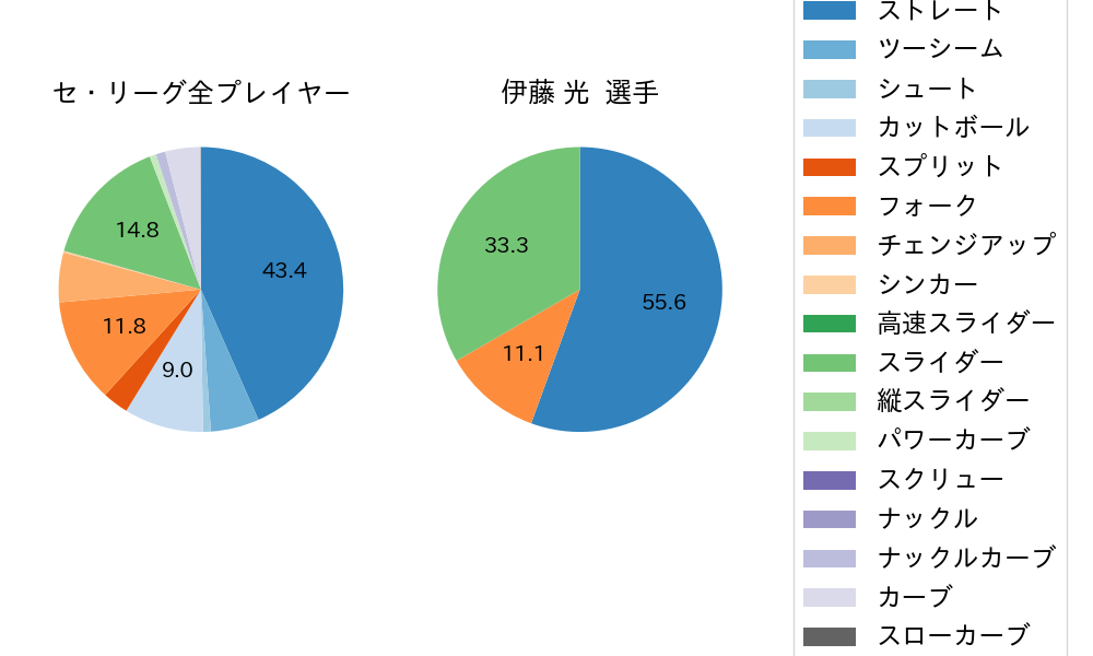 伊藤 光の球種割合(2024年ポストシーズン)