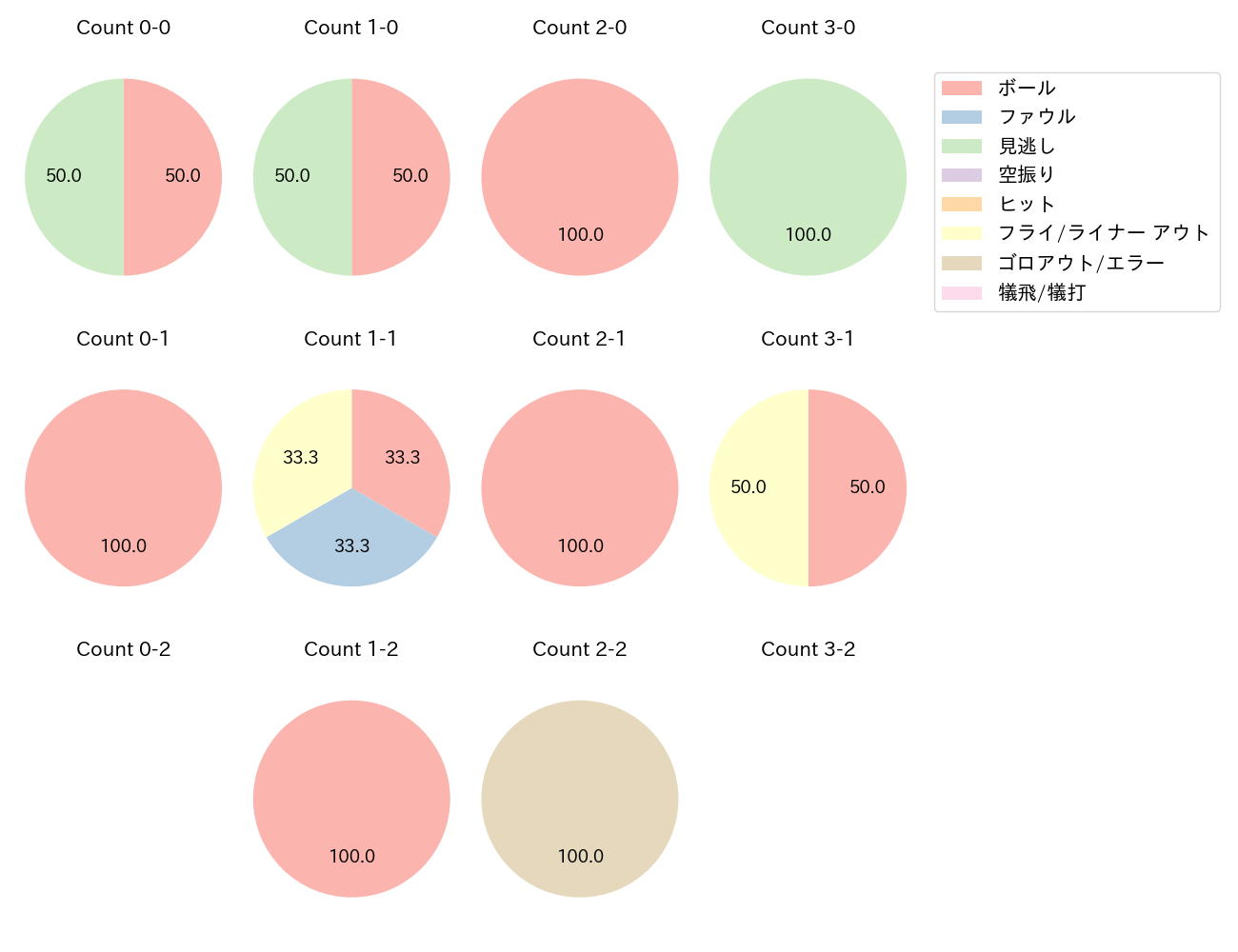 伊藤 光の球数分布(2024年ポストシーズン)