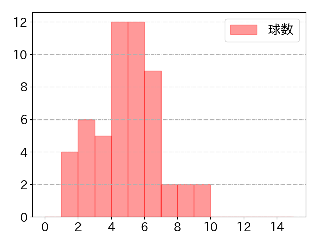 オースティンの球数分布(2024年ps月)