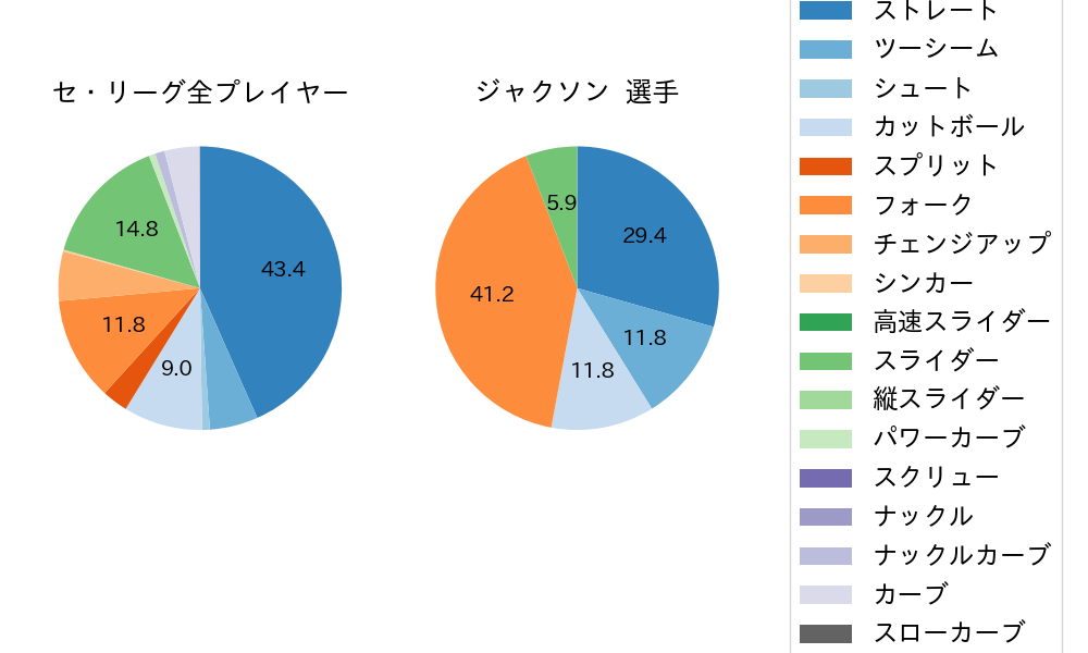 ジャクソンの球種割合(2024年ポストシーズン)