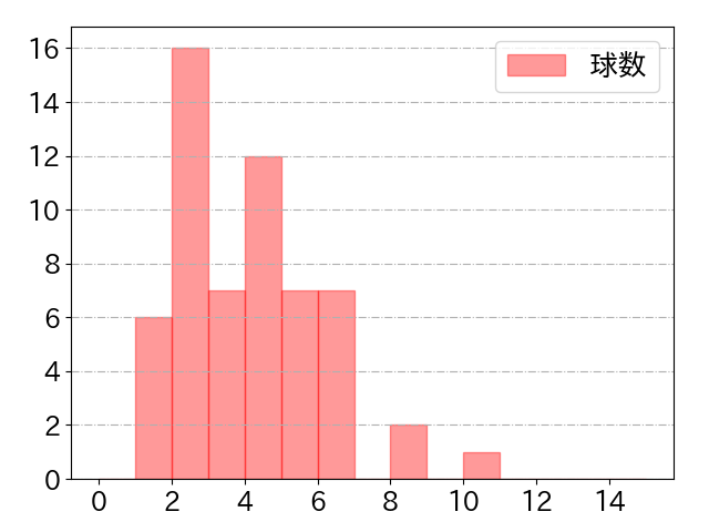 宮﨑 敏郎の球数分布(2024年ps月)