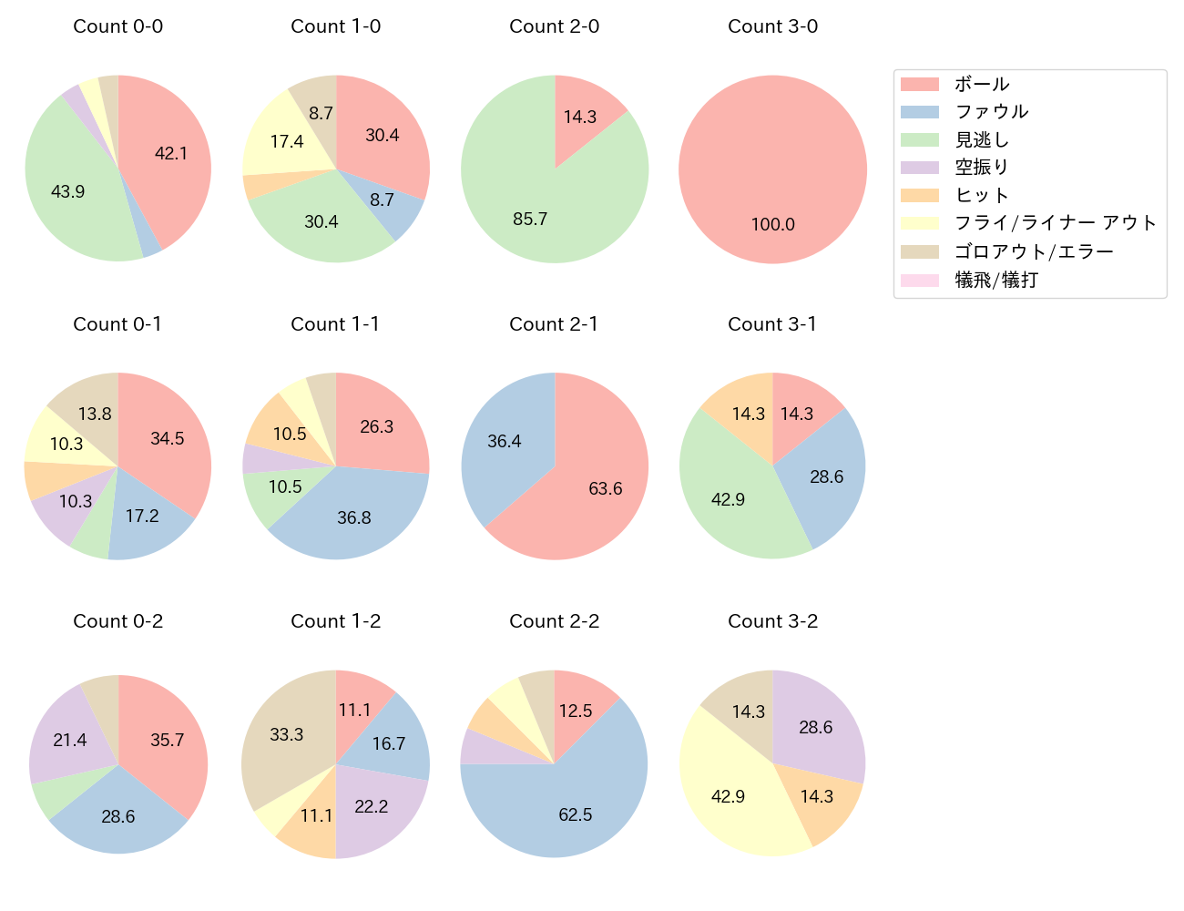 宮﨑 敏郎の球数分布(2024年ポストシーズン)