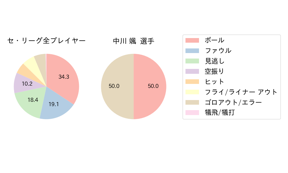 中川 颯のNext Action(2024年ポストシーズン)