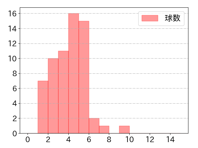 梶原 昂希の球数分布(2024年ps月)