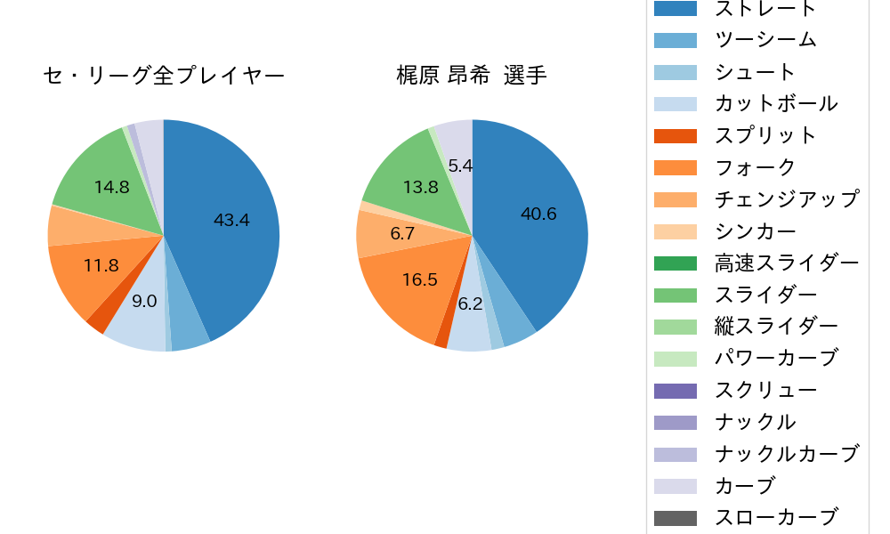 梶原 昂希の球種割合(2024年ポストシーズン)