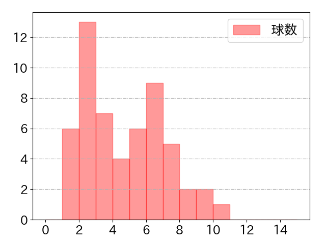 森 敬斗の球数分布(2024年ps月)