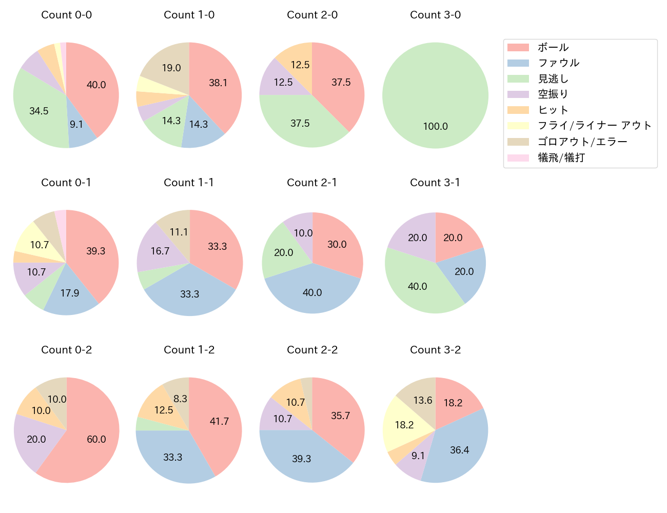 森 敬斗の球数分布(2024年ポストシーズン)