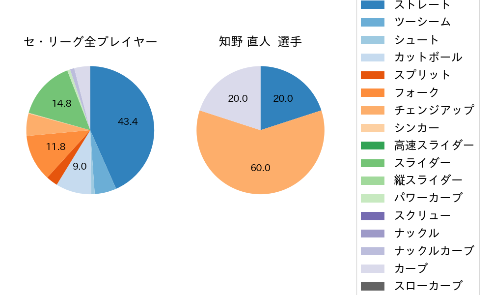 知野 直人の球種割合(2024年ポストシーズン)