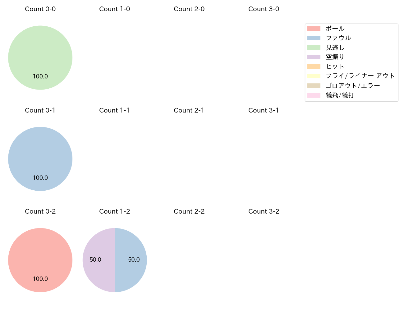 知野 直人の球数分布(2024年ポストシーズン)