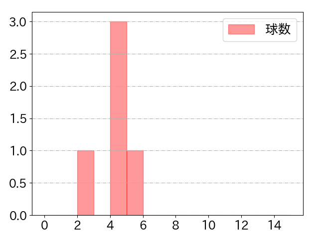 蝦名 達夫の球数分布(2024年ps月)