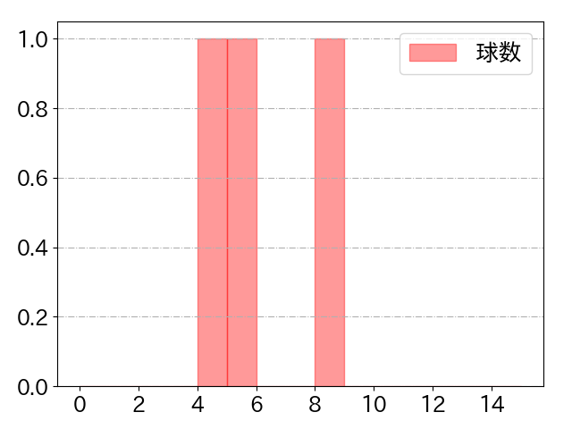 ケイの球数分布(2024年ps月)