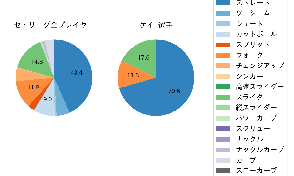 ケイの球種割合(2024年ポストシーズン)