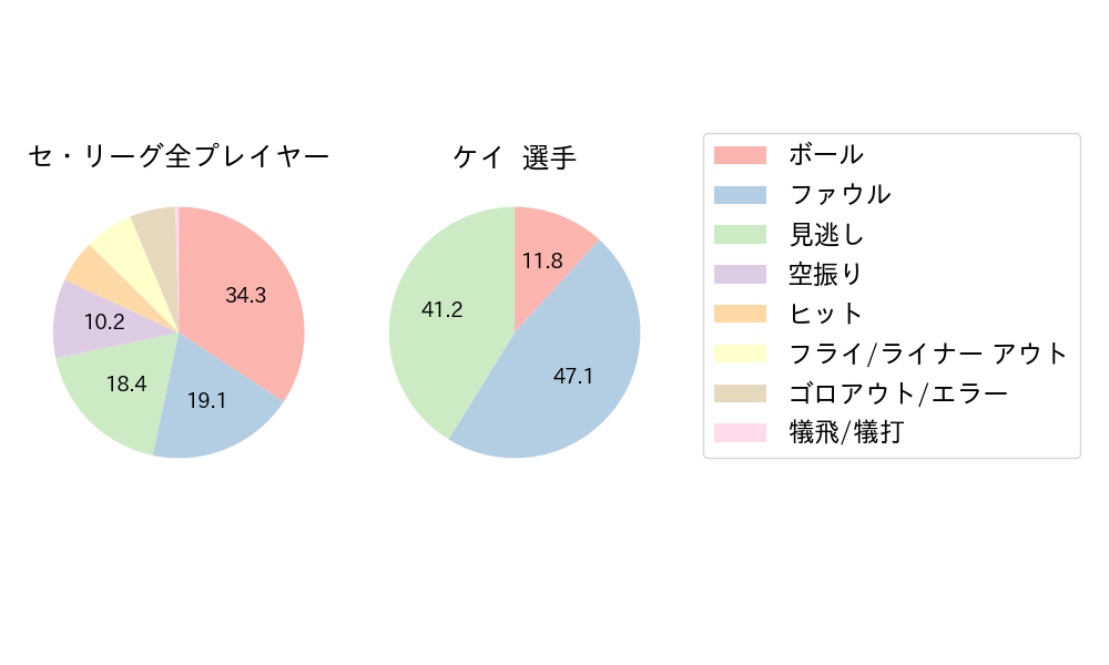 ケイのNext Action(2024年ポストシーズン)