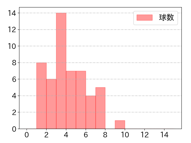 佐野 恵太の球数分布(2024年ps月)