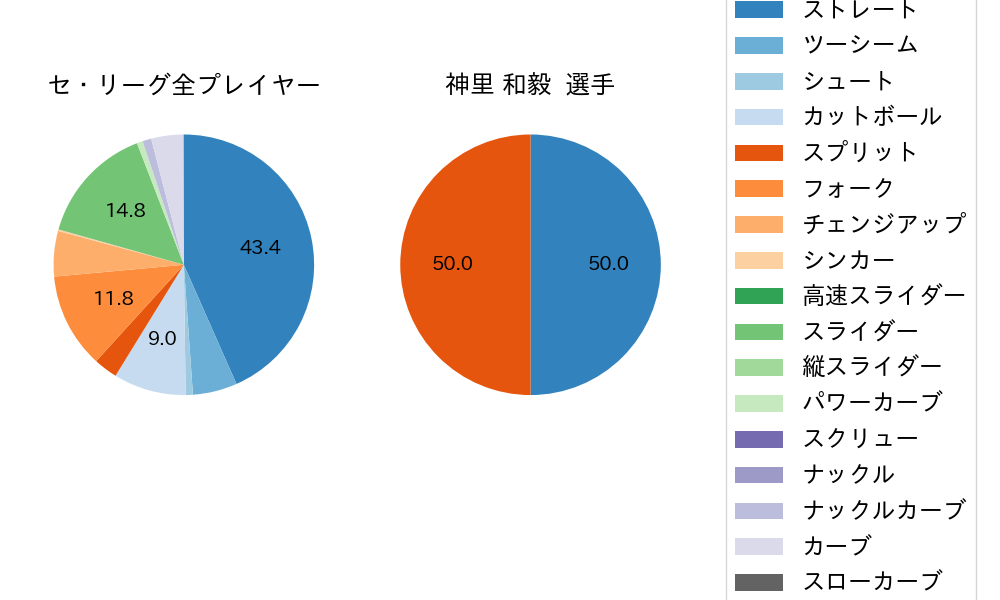 神里 和毅の球種割合(2024年ポストシーズン)