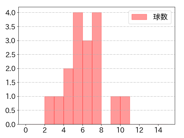 フォードの球数分布(2024年ps月)