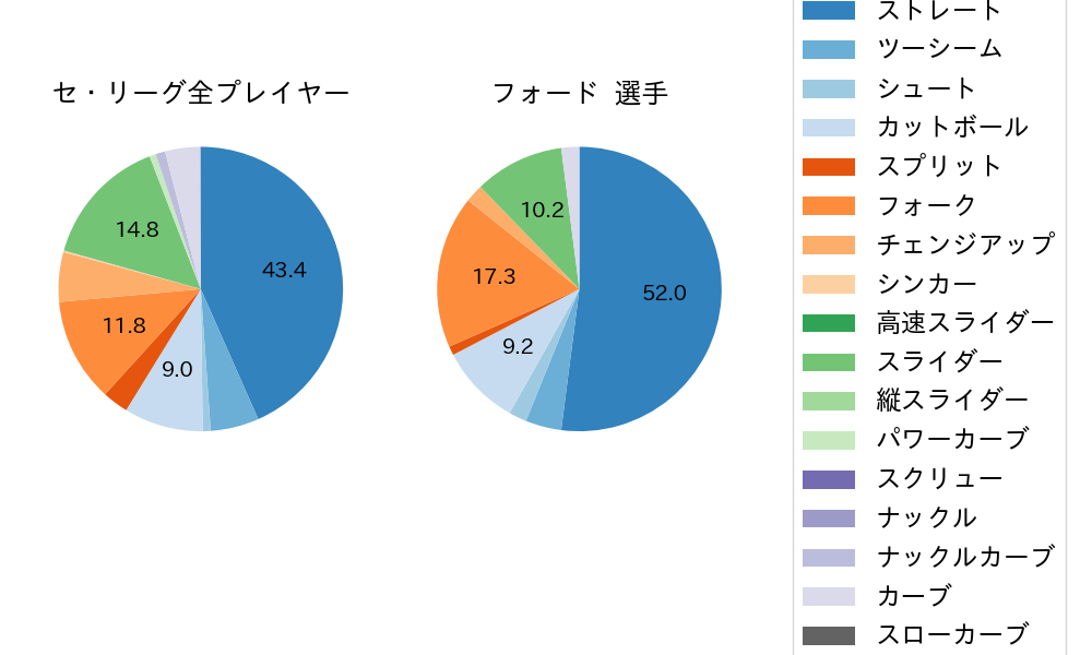 フォードの球種割合(2024年ポストシーズン)