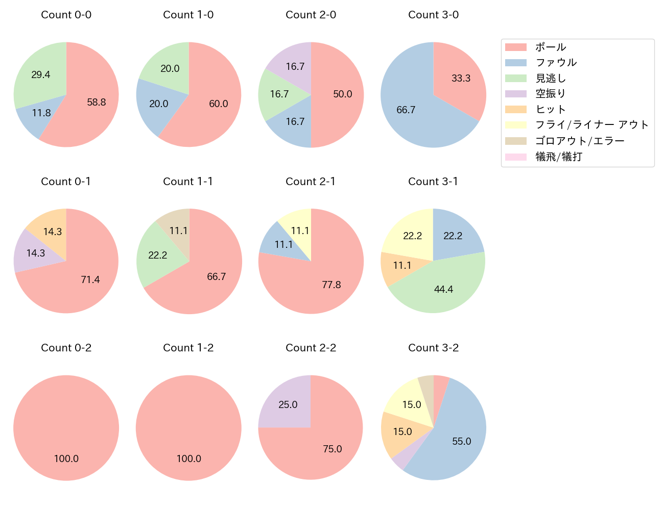 フォードの球数分布(2024年ポストシーズン)