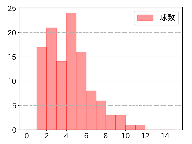 林 琢真の球数分布(2024年rs月)