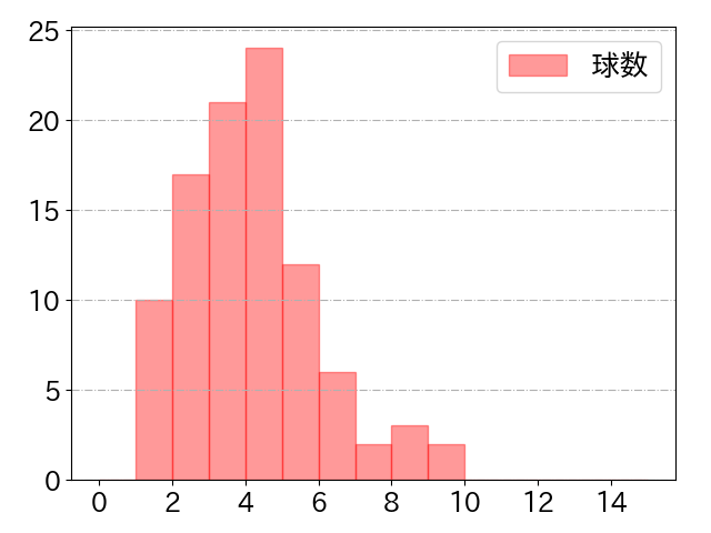 戸柱 恭孝の球数分布(2024年rs月)