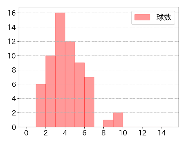 東 克樹の球数分布(2024年rs月)