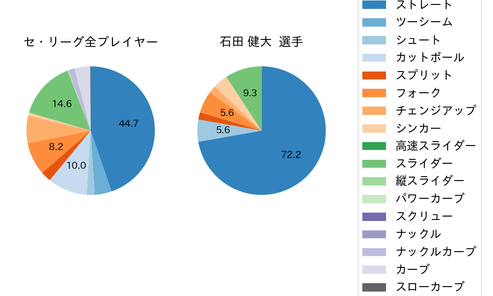 石田 健大の球種割合(2024年レギュラーシーズン全試合)