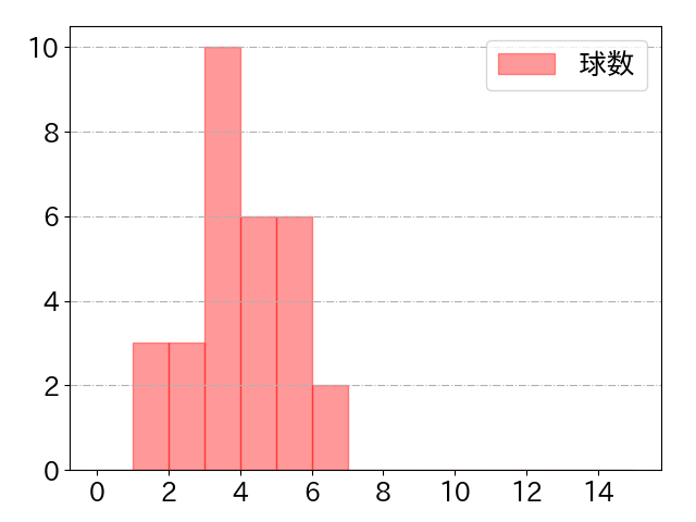 大貫 晋一の球数分布(2024年rs月)