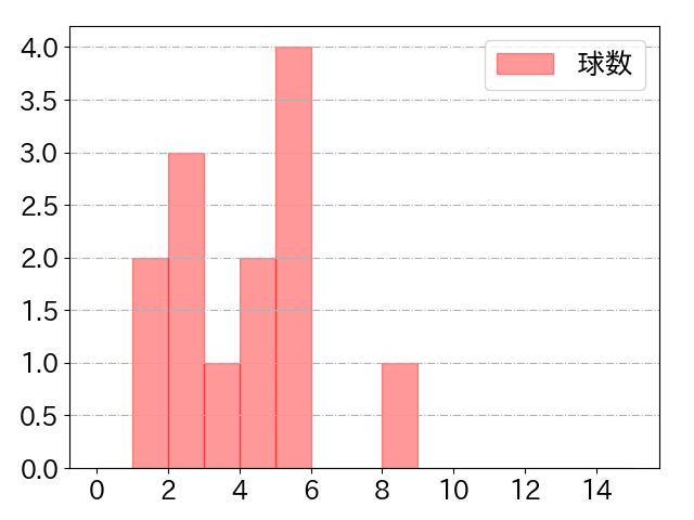 吉野 光樹の球数分布(2024年rs月)