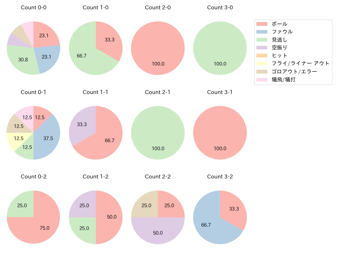 吉野 光樹の球数分布(2024年レギュラーシーズン全試合)