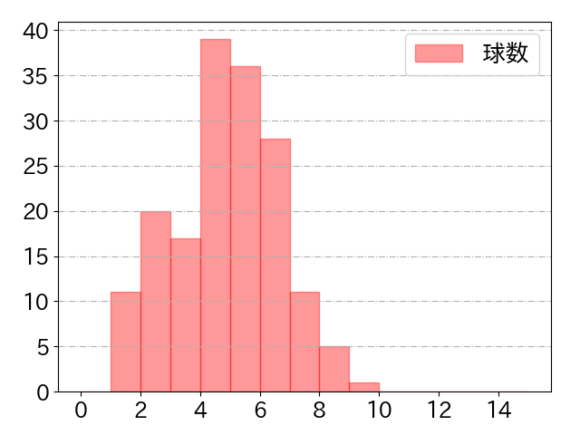 筒香 嘉智の球数分布(2024年rs月)