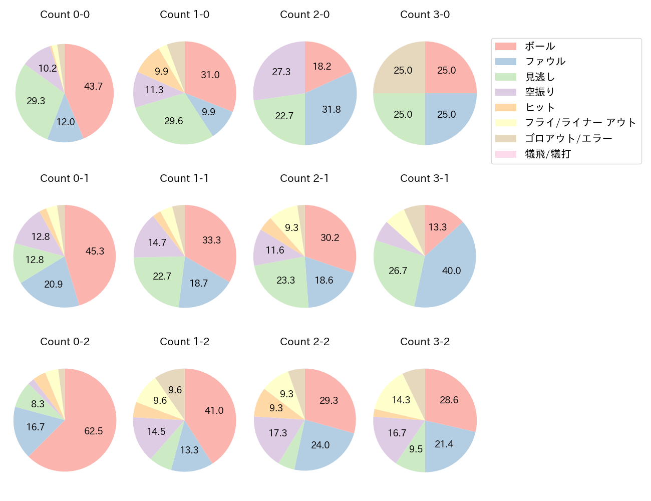 筒香 嘉智の球数分布(2024年レギュラーシーズン全試合)