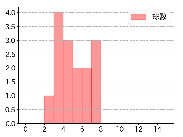 濵口 遥大の球数分布(2024年rs月)