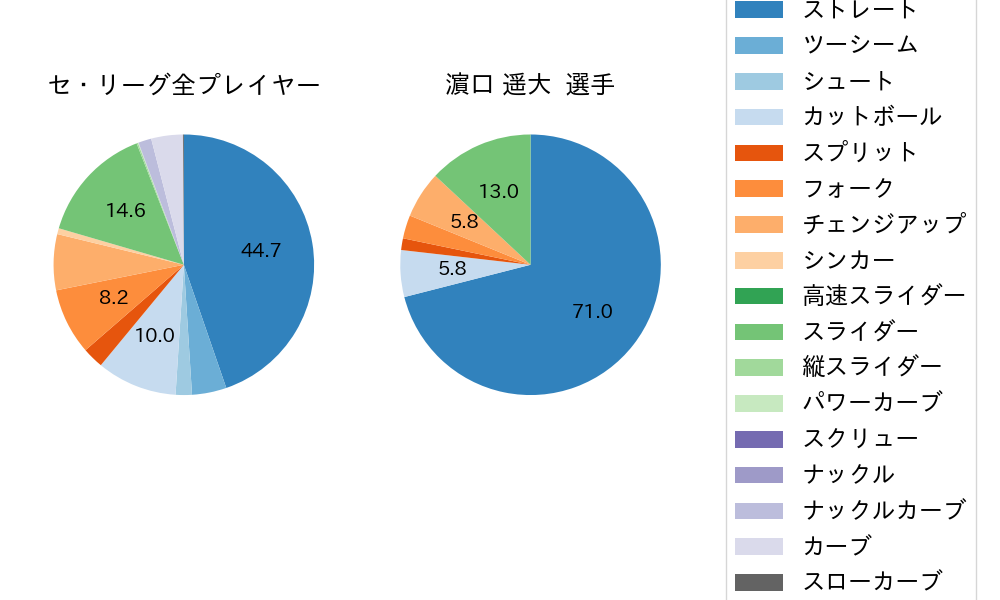 濵口 遥大の球種割合(2024年レギュラーシーズン全試合)