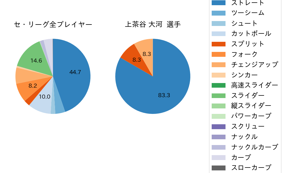 上茶谷 大河の球種割合(2024年レギュラーシーズン全試合)