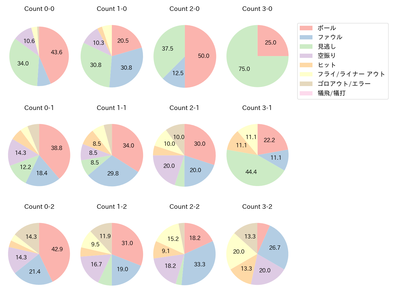 伊藤 光の球数分布(2024年レギュラーシーズン全試合)