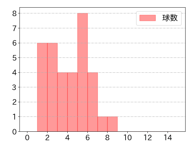 柴田 竜拓の球数分布(2024年rs月)