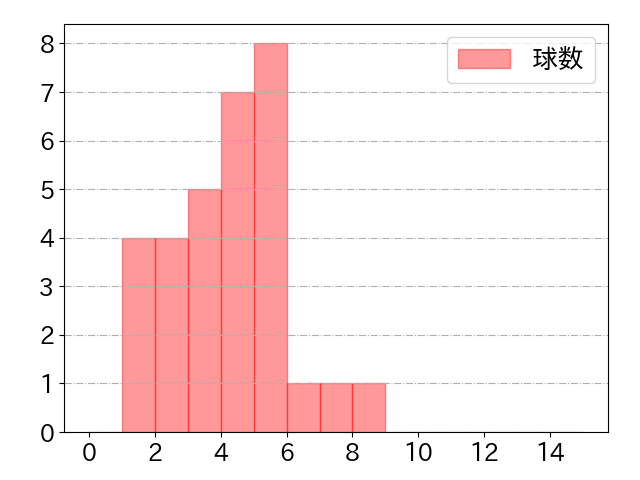 楠本 泰史の球数分布(2024年rs月)