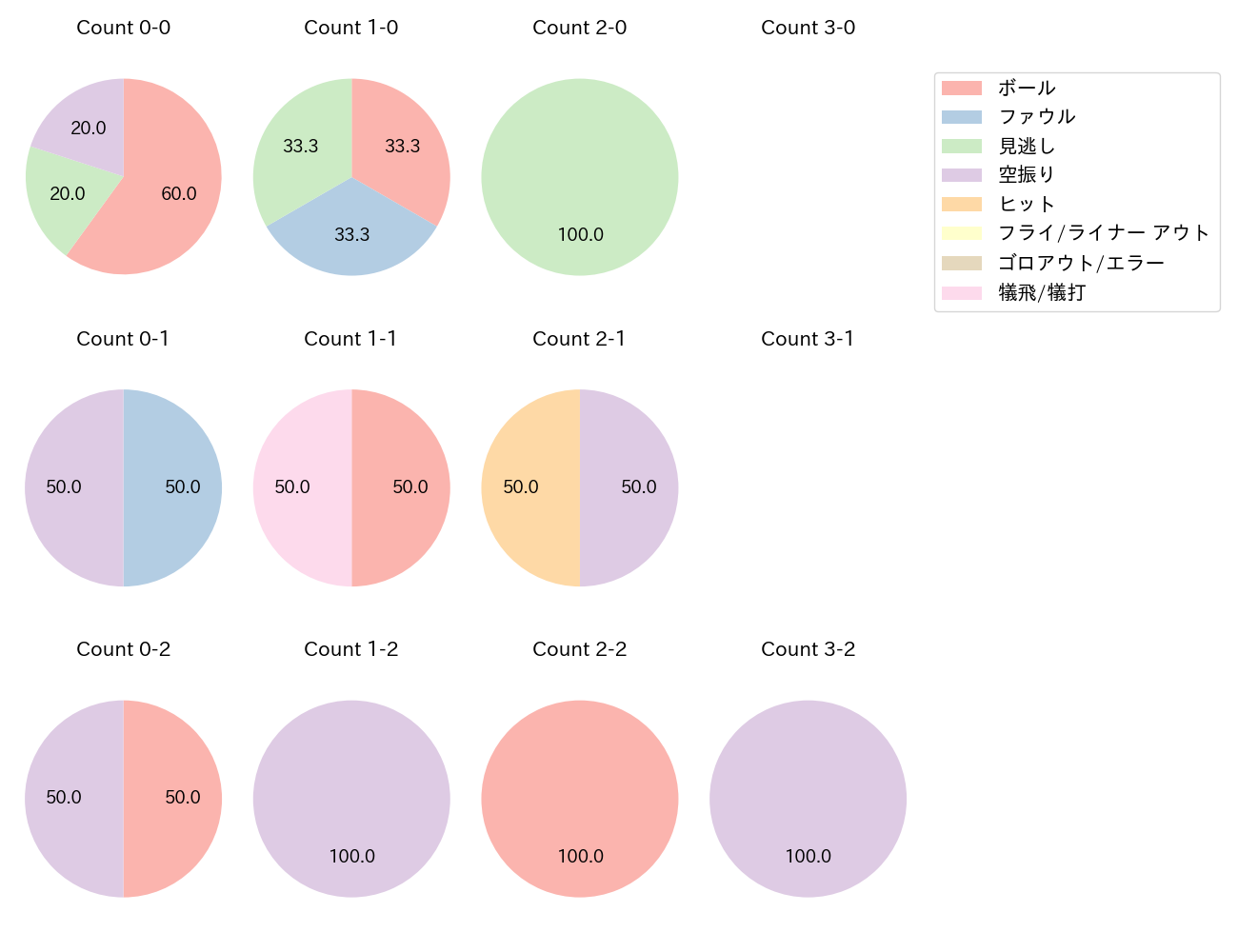 森 唯斗の球数分布(2024年レギュラーシーズン全試合)