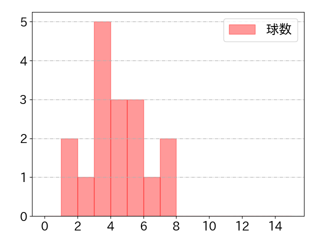 西浦 直亨の球数分布(2024年rs月)