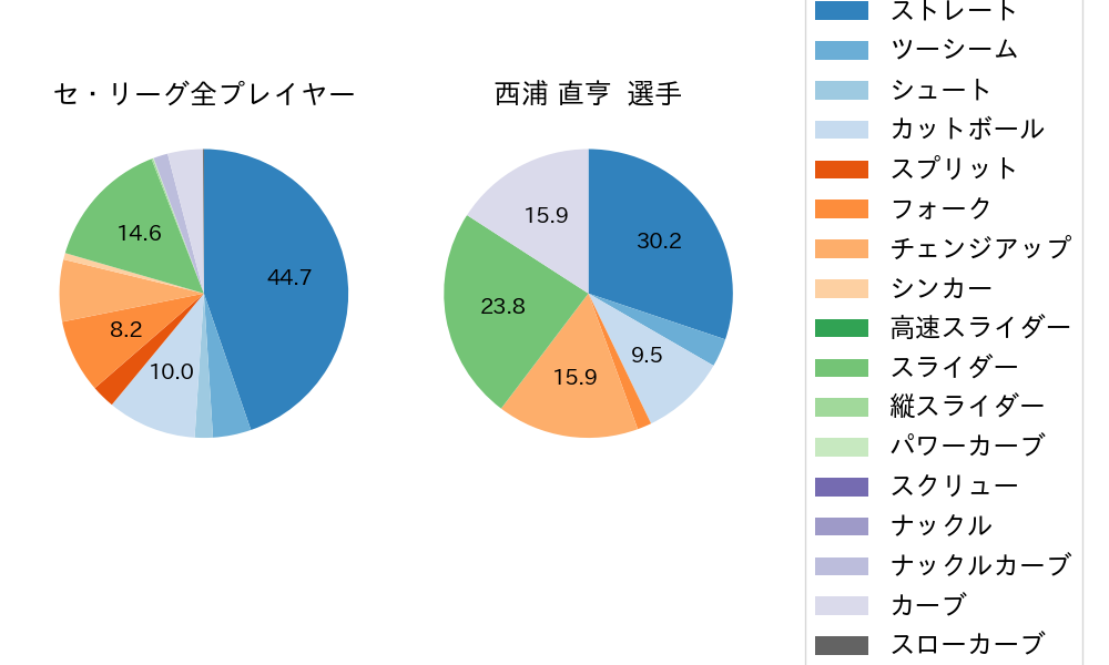 西浦 直亨の球種割合(2024年レギュラーシーズン全試合)