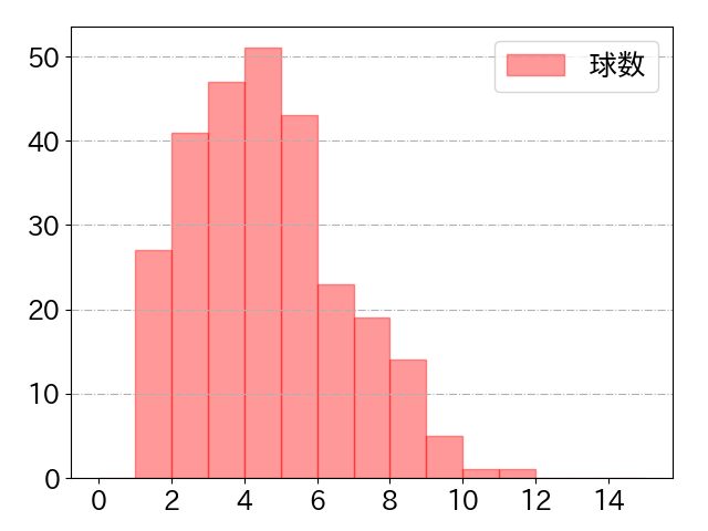 度会 隆輝の球数分布(2024年rs月)