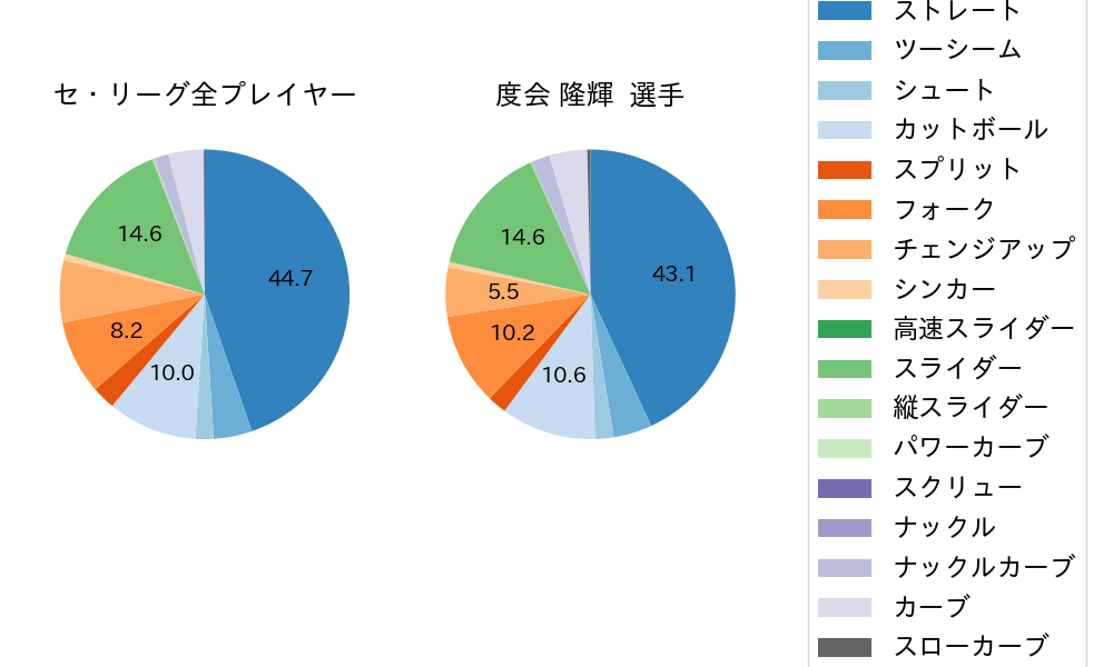 度会 隆輝の球種割合(2024年レギュラーシーズン全試合)